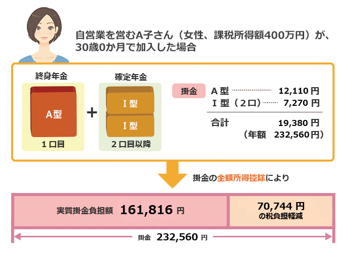 図４：自営業を営むＡ子さん（女性、課税所得額400万円）が、30歳0か月で加入した場合.png