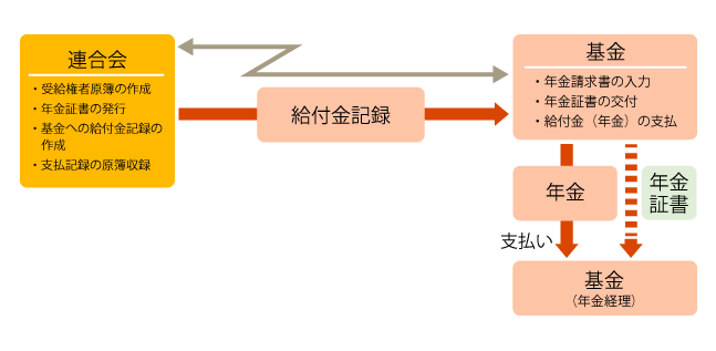 給付業務のしくみ