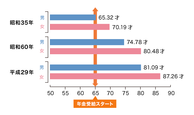 平均寿命年次推移について