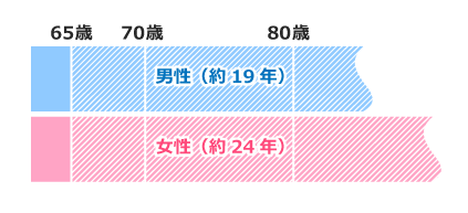 平成22年生命表による65歳男女の平均余命の比較
