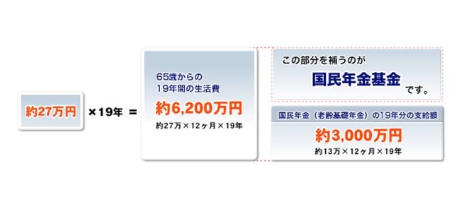 平成24年家計調査から算出した高齢者の世帯に必要な額の具体例