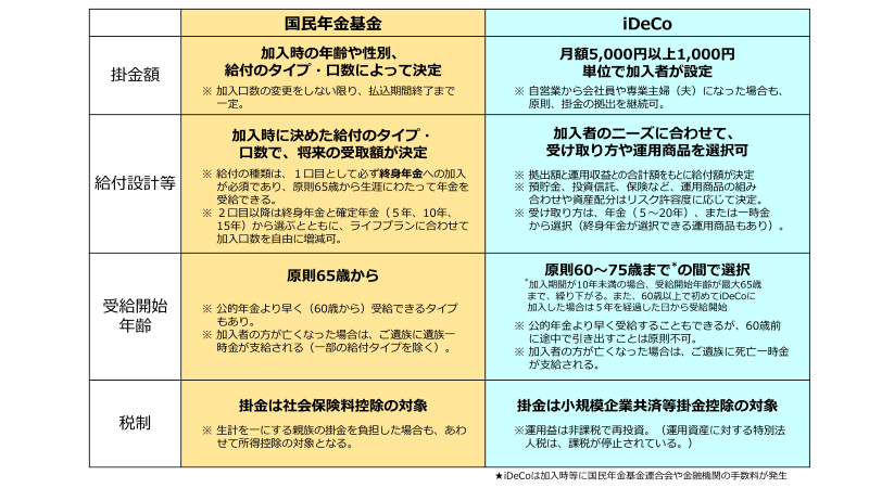 国民年金基金とiDeCoの違い