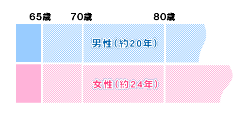 平成22年生命表による65歳男女の平均余命の比較